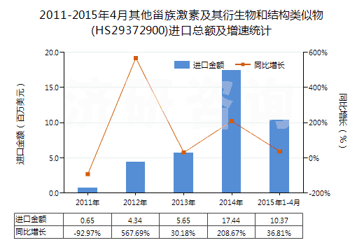 2011-2015年4月其他甾族激素及其衍生物和結(jié)構(gòu)類(lèi)似物(HS29372900)進(jìn)口總額及增速統(tǒng)計(jì) 2011-2015年4月其他甾族激素及其衍生物和結(jié)構(gòu)類(lèi)似物(HS29372900)進(jìn)口總額及增速統(tǒng)計(jì)